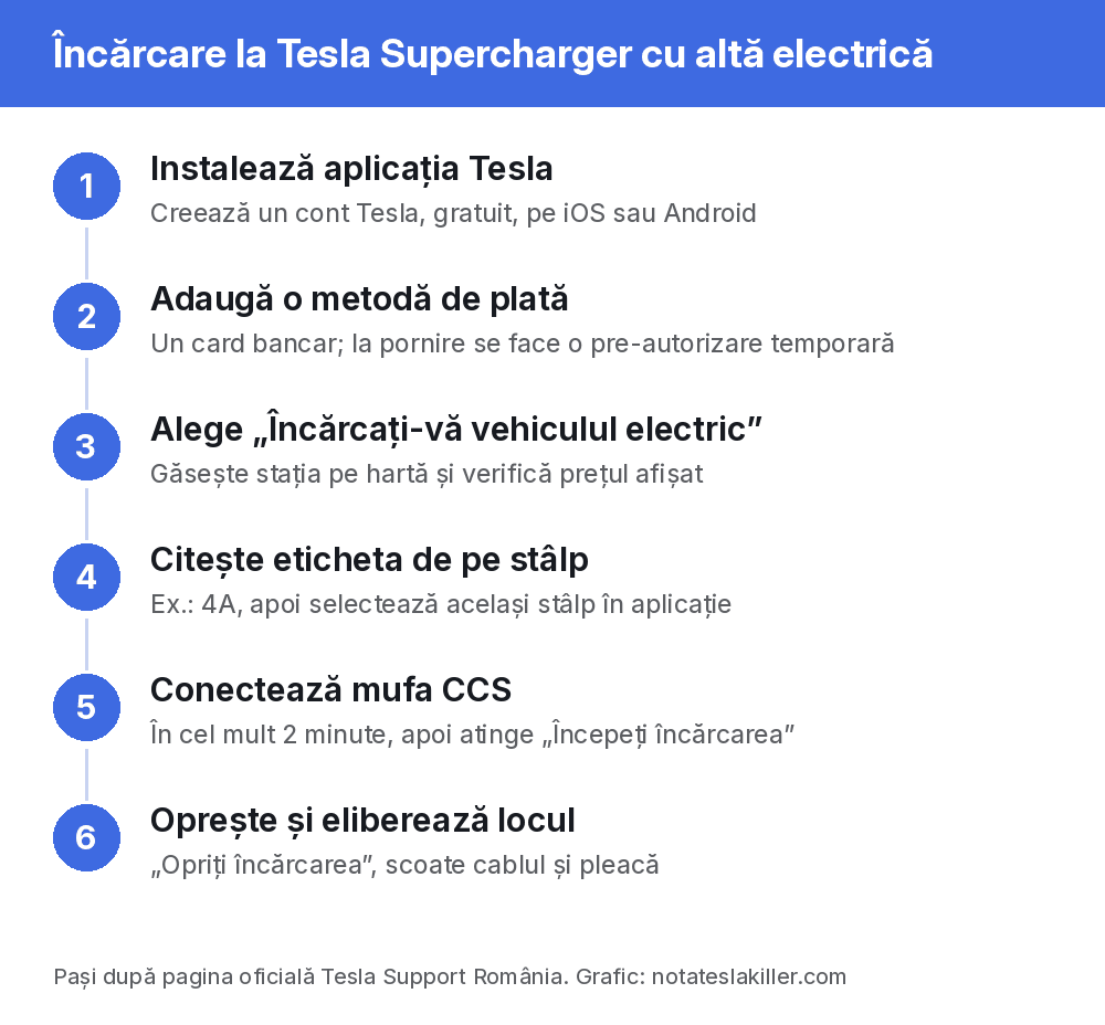 Grafic cu cei șase pași pentru încărcarea unei mașini non-Tesla la Supercharger din aplicația Tesla