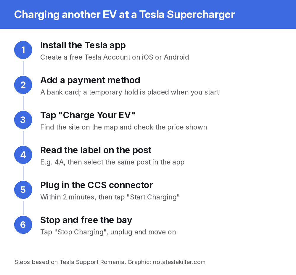 Graphic showing the six steps to charge a non-Tesla EV at a Supercharger with the Tesla app