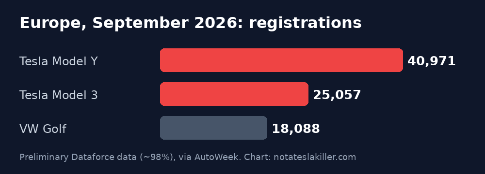 Chart: Tesla Model Y, Model 3 and VW Golf registrations in Europe, September 2026