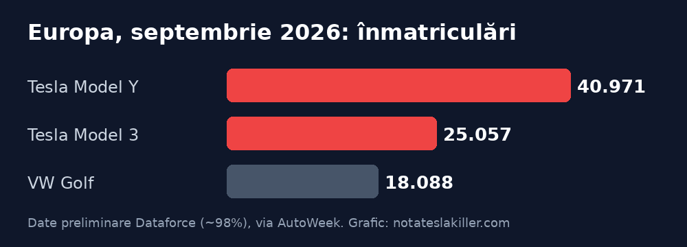 Grafic: Tesla Model Y, Model 3 și VW Golf, înmatriculări în Europa în septembrie 2026