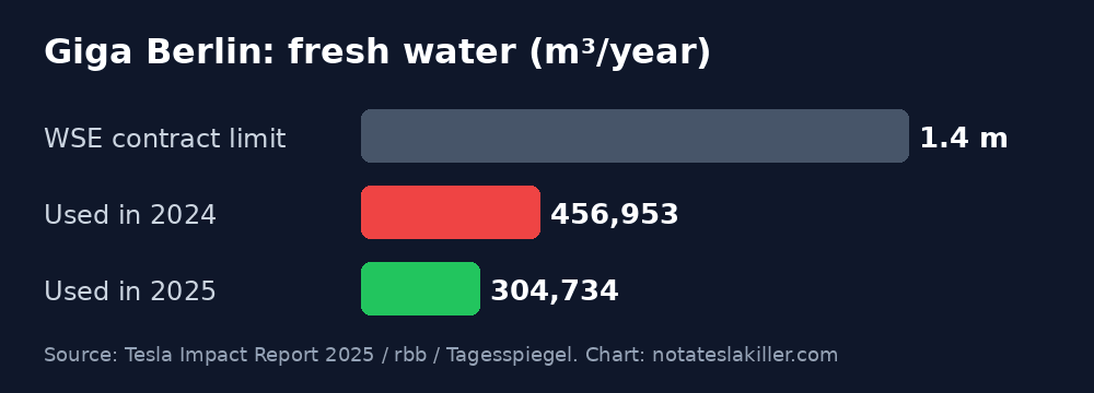 Chart: WSE contract water limit versus Giga Berlin consumption in 2024 and 2025