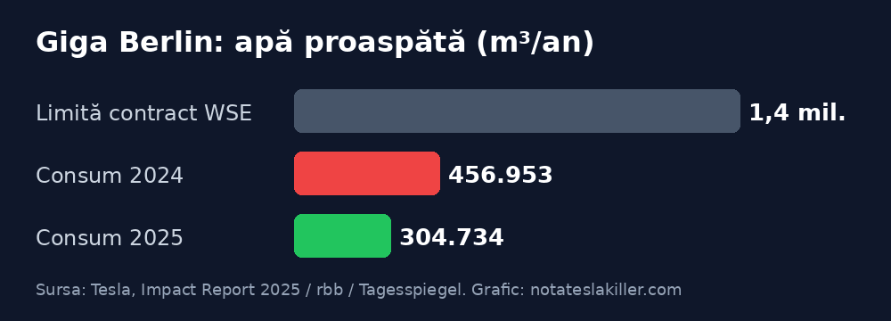 Grafic: limita de apă din contractul WSE față de consumul Giga Berlin în 2024 și 2025