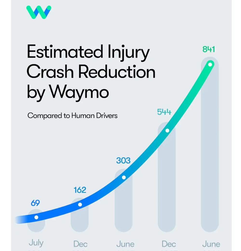Grafic oficial Waymo despre reducerea accidentelor față de șoferii umani