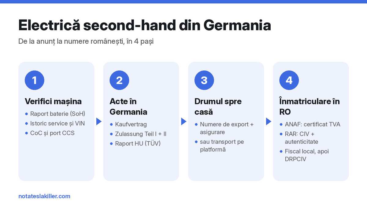 Infografic în patru pași: verifici mașina, actele din Germania, drumul spre casă și înmatricularea în România