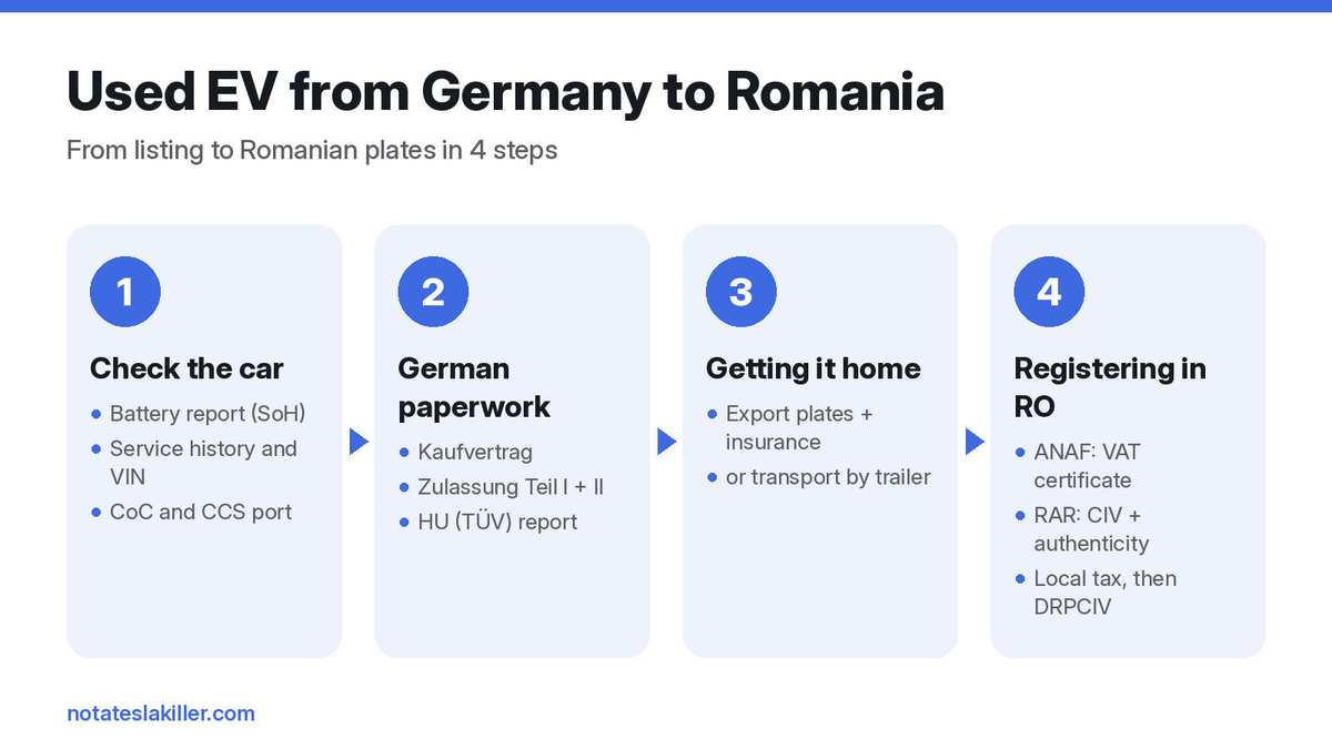 Four-step infographic: check the car, German paperwork, getting it home and registering in Romania